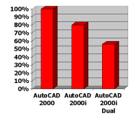 AutoCAD - �as zpracov�n� testu