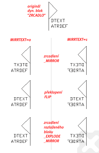 Zrcadlen textu v bloku