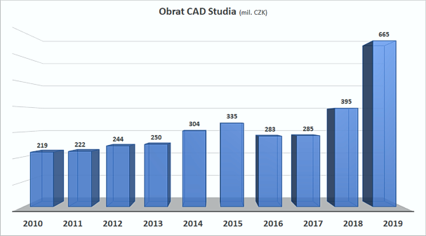 Obrat - CAD Studio