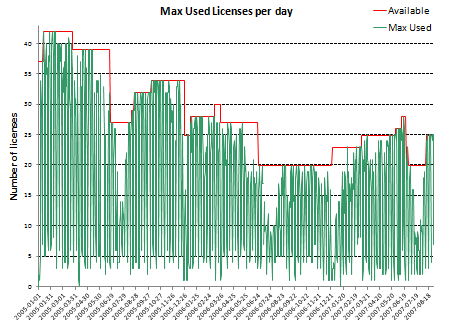 FlexReport - historie čerpání licencí za posledních 20 měsíců (měsíční pronájem/limit tak bylo možné upravovat) FlexReport - historie čerpání licencí za posledních 20 měsíců (měsíční pronájem/limit tak bylo možné upravovat)