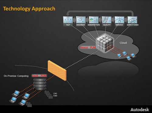 Spojen� PDM a PLM - technologie