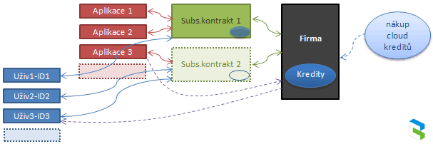 Cloud credits