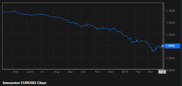 EUR/USD