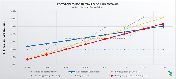 Porovnn nklad Autodesk Design Suite