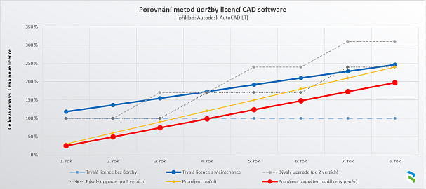 Porovnn nklad AutoCAD LT