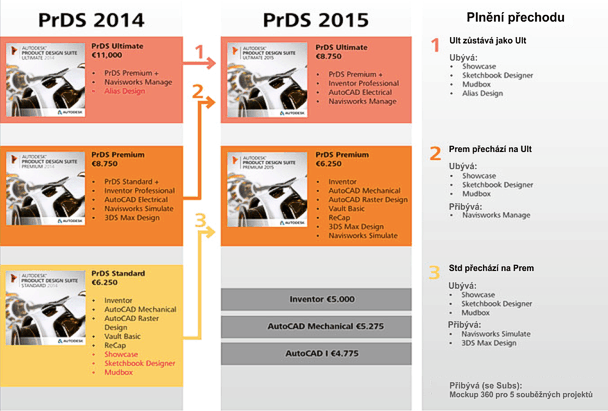 Migrace PrDS 2015