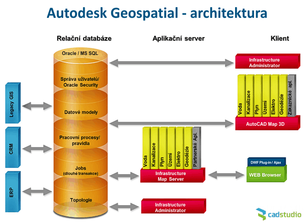 Architektura Autodesk Map Enterprise