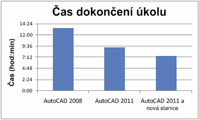 Studie produktivity AutoCAD 2011