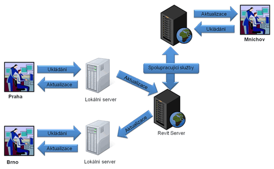 Revit Server