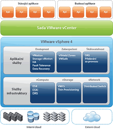 vSphere 4 - struktura